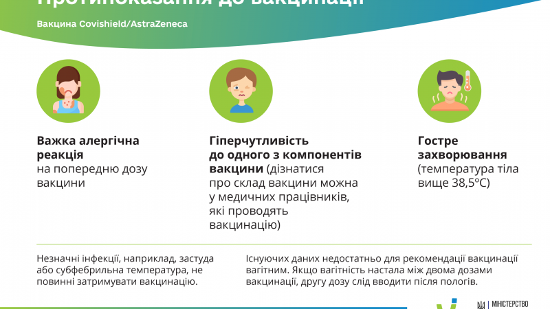 Протипоказання до вакцинації Covishield-AstraZeneca
