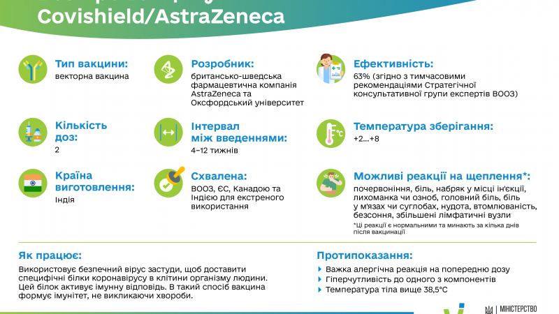 Все про вакцину Covishield-AstraZeneca